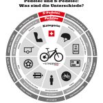 myStromer_infografik-Pedelec_vs_S-Pedelec_CH_rz